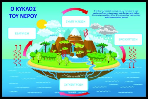 Κύκλος του νερού image